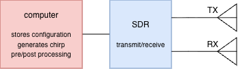 Computer to SDR Basic Implementation