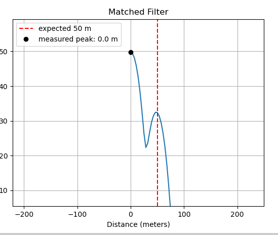Matched filter graph with blackman window