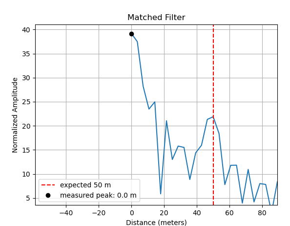 Matched filter graph with rectangle window